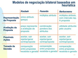 Modelos de negociação bilateral baseados em heurística Kasbah Farantin Representação da Proposta Avaliação da Proposta Possíveis Ações Tomada de Decisão Barbuceanu único atributo (preço) preço representa a avaliação de proposta aceitar, sair rejeitar/gerar contraproposta comparação  entre propostas recebida e gerada múltiplos atributo combinação  pondera dos  atributos aceitar, sair rejeitar/gerar contraproposta comparação  entre propostas recebida e gerada múltiplos atributo,  com intervalo rep. A proposta utilidade atribuída pelo usuário aceitar, sair rejeitar/gerar contraproposta comparação  entre propostas recebida e gerada 