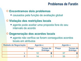 Problemas de Faratin Encontramos dois problemas causados pela função de avaliação global Violação das restrições locais agente pode aceitar uma proposta fora do seu intervalo de acordo Degeneração dos acordos locais agente não verifica se foram conseguidos acordos locais em atributos 12 2 37 2 14 3 35 1 1 2 Rodada de Negociação Agente  c   Agente  v   Preço Tempo de Entrega Preço Tempo de Entrega 