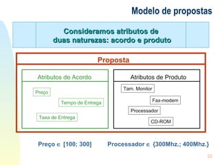Modelo de propostas Preço    [100; 300] Processador    {300Mhz.; 400Mhz.} Proposta Atributos de Acordo Preço Tempo de Entrega Taxa de Entrega Atributos de Produto Tam. Monitor Processador Fax-modem CD-ROM Consideramos atributos de  duas naturezas: acordo e produto 
