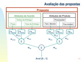Avaliação das propostas Proposta Atributos de Acordo Preço Tempo de Entrega Taxa de Entrega Atributos de Produto Tam. Monitor Processador Fax-modem  w preço w taxa w temp.  a preço  a taxa  a temp.  w tam w fax w proc  p tam  p fax  p proc  w aa w ap Aval [0 ; 1] 