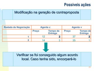 Possíveis ações Modificação na geração de contraproposta Verificar se foi conseguido algum acordo local. Caso tenha sido, encorpará-lo 12 2 37 2 14 3 35 1 1 2 Rodada de Negociação Agente  c   Agente  v   Preço Tempo de Entrega Preço Tempo de Entrega 