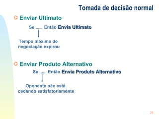 Tomada de decisão normal Se .....  Então  Envia Ultimato Tempo máximo de  negociação expirou Enviar Ultimato Se .....  Então  Envia Produto Alternativo Oponente não está  cedendo satisfatoriamente Enviar Produto Alternativo 