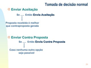 Tomada de decisão normal Se .....  Então  Envia Contra Proposta Caso nenhuma outra opção  seja possível Enviar Contra Proposta Se .....  Então  Envia Aceitação Proposta recebida é melhor que contraproposta gerada Enviar Aceitação 