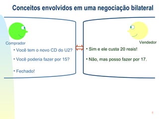Conceitos envolvidos em uma negociação bilateral Você tem o novo CD do U2? Sim e ele custa 20 reais! Você poderia fazer por 15? Não, mas posso fazer por 17. Fechado! Comprador Vendedor 