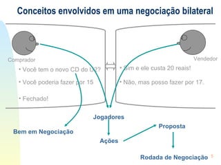 Conceitos envolvidos em uma negociação bilateral Você tem o novo CD do U2? Sim e ele custa 20 reais! Você poderia fazer por 15  Não, mas posso fazer por 17. Comprador Vendedor Fechado! Bem em Negociação Jogadores Ações Proposta Rodada de Negociação 