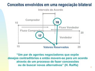 Conceitos envolvidos em uma negociação bilateral “ Um par de agentes negociadores que expõe  desejos contraditórios e então movem-se para um acordo  através de um processo de fazer concessões  ou de buscar novas alternativas” ( H. Raiffa ) 15 20 Fluxo Vendedor Fluxo Comprador Intervalo de Acordo 15 18 Comprador 20 17 Vendedor Fluxo Vendedor Fluxo Comprador Intervalo de Acordo 15 20 15 18 Comprador 20 17 Vendedor Valores Reservados 