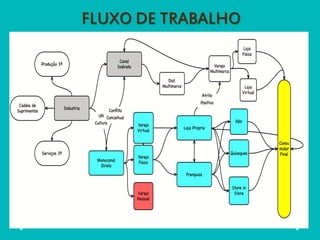 FLUXO DE TRABALHO
 
