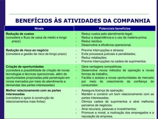 BENEFÍCIOS ÀS ATIVIDADES DA COMPANHIA
Níveis Potenciais benefícios
Redução de custos
(considera o fluxo de caixa de médio e longo
prazo)
- Reduz custos pelo atendimento legal;
- Reduz a dependência e o uso de matéria-prima;
- Reduz resíduo;
- Desenvolve a eficiência operacional.
Redução de risco ao negócio
(considera a gestão de risco de longo prazo)
- Previne interrupções e atrasos;
- Evita processos judiciais e penalidades;
- Reduz retaliações;
- Previne interrupções na cadeia de suprimentos.
Criação de oportunidades
(considera a possibilidade de criação de novas
tecnologias e técnicas operacionais, além de
oportunidades propiciadas pela penetração em
novos mercados por meio do atendimento a
demandas das partes interessadas)
- Gera vantagens competitivas;
- Desenvolve novos métodos de operação e novas
formas de trabalho;
- Facilita o acesso a novas oportunidades de mercado
por meio do crescimento da confiança do
consumidor.
Melhor relacionamento com as partes
interessadas
(considera o apoio à construção de
relacionamentos mais fortes)
- Assegura licença de operação;
- Mantém e constrói um bom relacionamento com as
partes interessadas;
- Otimiza cadeia de suprimentos e atrai melhores
parceiros de negócios;
- Atrai recursos, pessoas e investimentos;
- Promove a moral, a motivação dos empregados e a
reputação da empresa.
 