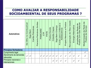 COMO AVALIAR A RESPONSABILIDADE
SOCIOAMBIENTAL DE SEUS PROGRAMAS ?
Automotivos
De
Olho
no
Combustível
Siga
Bem
Cartão
Petrobras
Parceria
Petrobras
Smiles
PAMCARD
CTF
PATE
Postos
Escola
Cidadão
Capaz
Siga
Bem
Criança
Fundo
para
a
Infância
e
Adolescência
Projeto
Meninos
a
Postos
Recuperação
de
Óleo
Usado
Energia
Alternativa
Ampliação
da
Rede
de
Postos
com
Gás
Natural
Modernização
da
Rede
de
Postos
de
Serviço
Princípios Norteadores
Cumprimento legal  
Atendimento de demandas
relevantes
             
Princípios nacionais e
internacionais
     
 