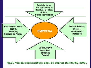 Poluição do ar;
Poluição da água;
Resíduos Sólidos;
Ruídos;
Novas Tecnologias
LEGISLAÇÃO
Municipal;
Estadual;
Federal
Opinião Pública;
Clientes;
Investidores;
Mercados
Residentes Locais;
ONG’S;
Políticas;
Códigos de Prática
EMPRESA
Fig.01 Pressões sobre a política global da empresa (LINHARES, 2005).
 