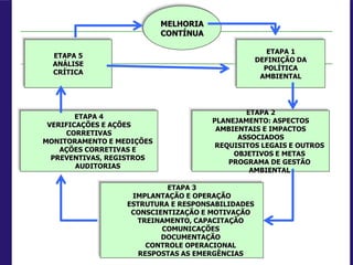 ETAPA 1
DEFINIÇÃO DA
POLÍTICA
AMBIENTAL
ETAPA 5
ANÁLISE
CRÍTICA
MELHORIA
CONTÍNUA
ETAPA 2
PLANEJAMENTO: ASPECTOS
AMBIENTAIS E IMPACTOS
ASSOCIADOS
REQUISITOS LEGAIS E OUTROS
OBJETIVOS E METAS
PROGRAMA DE GESTÃO
AMBIENTAL
ETAPA 4
VERIFICAÇÕES E AÇÕES
CORRETIVAS
MONITORAMENTO E MEDIÇÕES
AÇÕES CORRETIVAS E
PREVENTIVAS, REGISTROS
AUDITORIAS
ETAPA 3
IMPLANTAÇÃO E OPERAÇÃO
ESTRUTURA E RESPONSABILIDADES
CONSCIENTIZAÇÃO E MOTIVAÇÃO
TREINAMENTO, CAPACITAÇÃO
COMUNICAÇÕES
DOCUMENTAÇÃO
CONTROLE OPERACIONAL
RESPOSTAS AS EMERGÊNCIAS
 
