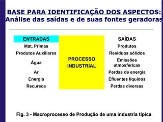 ENTRADAS
PROCESSO
INDUSTRIAL
SAÍDAS
Mat. Primas Produtos
Produtos Auxiliares Resíduos sólidos
Água
Emissões
atmosféricas
Ar Perdas de energia
Energia Efluentes líquidos
Recursos Perdas diversas
BASE PARA IDENTIFICAÇÃO DOS ASPECTOS:
Análise das saídas e de suas fontes geradoras
Fig. 3 - Macroprocesso de Produção de uma industria típica.
 