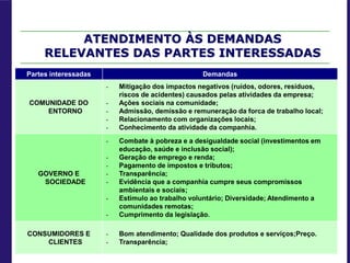 ATENDIMENTO ÀS DEMANDAS
RELEVANTES DAS PARTES INTERESSADAS
Partes interessadas Demandas
COMUNIDADE DO
ENTORNO
- Mitigação dos impactos negativos (ruídos, odores, resíduos,
riscos de acidentes) causados pelas atividades da empresa;
- Ações sociais na comunidade;
- Admissão, demissão e remuneração da forca de trabalho local;
- Relacionamento com organizações locais;
- Conhecimento da atividade da companhia.
GOVERNO E
SOCIEDADE
- Combate à pobreza e a desigualdade social (investimentos em
educação, saúde e inclusão social);
- Geração de emprego e renda;
- Pagamento de impostos e tributos;
- Transparência;
- Evidência que a companhia cumpre seus compromissos
ambientais e sociais;
- Estimulo ao trabalho voluntário; Diversidade; Atendimento a
comunidades remotas;
- Cumprimento da legislação.
CONSUMIDORES E
CLIENTES
- Bom atendimento; Qualidade dos produtos e serviços;Preço.
- Transparência;
 
