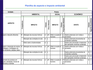 Planilha de aspecto e impacto ambiental
Unidade : Postos
AMBIENTAL SOCIAL ECONÔMICO
ASPECTO
Freqüência
IMPACTO
Classe
Área
Afetada
IMPACTO
Classe
População
Afetada
EFEITO
Classe
Agente
Econômico
R Alteração dos recursos hídricos A L/R Efeito na saúde
humana
A C
O
Gastos potenciais com multas e
processos
A I
Alteração das condições do solo A L Gastos potenciais provenientes de
incidentes/ acidentes
A I
Geração e descarte efluentes
Efeito sobre a biodiversidade A L Gastos para prevenção e tratamento
das operações rotineiras/ acidentais
A E
Geração e disposição de resíduo
(embalagens, embalagens de
óleos recicláveis, estopas, latas)
R Alteração dos recursos hídricos A L/R Efeito na saúde
humana
A C
O
Gastos potenciais com multas e
processos
A I
Alteração das condições do solo A L Gastos potenciais provenientes de
incidentes/ acidentes
A I
Gastos para prevenção e tratamento
das operações rotineiras/ acidentais
A A
Vazamento de produtos em
tanques, tubulações, bocais de
enchimento e bombas
A Alteração dos recursos hídricos A L/R Efeito na saúde
humana
A FT
,C
O
Gastos potenciais com multas e
processos
A I
 