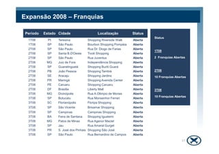 Período Estado Cidade Localização Status
1T08 PI Teresina Shopping Riverside Walk Aberta
1T08 SP São Paulo Bourbon Shopping Pompéia Aberta
2T08 SP São Paulo Rua Dr. Diogo de Farias Aberta
2T08 SP Santa B.D'Oeste Tivoli Shopping Aberta
2T08 SP São Paulo Rua Juventus Aberta
2T08 MG Juiz de Fora Independência Shopping Aberta
2T08 SP Guaratinguetá Shopping Buriti Guará Aberta
2T08 PB João Pessoa Shopping Tambiá Aberta
2T08 SE Aracaju Shopping Jardins Aberta
Status
1T08
2 Franquias Abertas
2T08
10 Franquias Abertas
Expansão 2008 – Franquias
2T08 SE Aracaju Shopping Jardins Aberta
2T08 PR Maringá Shopping Avenida Center Aberta
2T08 PE Caruaru Shopping Caruaru Aberta
2T08 DF Brasília Liberty Mall Aberta
3T08 MG Divinópolis Rua A.Olimpio de Morais Aberta
3T08 SP Botucatu Rua Monsenhor Ferrari Aberta
3T08 SC Florianópolis Floripa Shopping Aberta
3T08 SP São Vicente Brisamar Shopping Aberta
3T08 SP Campinas Campinas Shopping Aberta
3T08 BA Feira de Santana Shopping Iguatemi Aberta
3T08 MG Patos de Minas Rua Agenor Maciel Aberta
3T08 SP Jau Rua Amaral Gurgel Aberta
3T08 PR S. José dos Pinhais Shopping São José Aberta
3T08 SP São Paulo Rua Bernardino de Campos Aberta
10 Franquias Abertas
3T08
10 Franquias Abertas
17
 