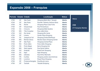 Período Estado Cidade Localização Status
4T08 SP São Paulo Shopping Metrô Blvd. Tatuapé Aberta
4T08 SP São Paulo Rua Min. Roberto Cardoso Alves Aberta
4T08 PE Recife Shopping Plaza Casa Forte Aberta
4T08 SP Votuporanga Rua Pernambuco Aberta
4T08 SC Criciuma Shopping Della Giustina Aberta
4T08 MG Três Corações Rua Julião Arbex Aberta
4T08 GO Rio Verde Shopping Rio Verde Aberta
4T08 SP Limeira Center Plaza Shopping Aberta
Status
4T08
21 Franquias Abertas
Expansão 2008 – Franquias
4T08 SP Limeira Center Plaza Shopping Aberta
4T08 SC Jaraguá do Sul Shopping Center Breithaupt Aberta
4T08 MG Montes Claros Montes Claros Shopping Center Aberta
4T08 SP São Paulo Shopping Central Plaza Aberta
4T08 RO Porto Velho Porto Velho Shopping Aberta
4T08 RS Porto Alegre Barra Shopping Sul Aberta
4T08 MG Sete Lagoas Rua Santa Helena Aberta
4T08 GO Anápolis Brasil Park Shopping Aberta
4T08 SC Itajaí Itajaí Shopping Aberta
4T08 MG Uberaba Rua Arthur Machado Aberta
4T08 PR Curitiba Shopping Jardins das Américas Aberta
4T08 PR Londrina Royal Plaza Shopping Aberta
4T08 SP Pindamonhangaba Rua Bicudo Leme Aberta
4T08 SP Taubaté Taubaté Shopping Aberta
18
 