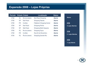 Período Estado Cidade Localização Status
2T08 RJ Rio de Janeiro Ilha Plaza Shopping Aberta
2T08 SP São Paulo Shopping Taboão Aberta
2T08 PR Curitiba Palladium Shopping Center Aberta
3T08 SP São Paulo Shopping Penha Aberta
3T08 SP São Paulo Shopping Metrô Itaquera Aberta
3T08 RJ Rio de Janeiro Shopping Tijuca Aberta
3T08 PR Curitiba Rua XV de Novembro Aberta
Status
2T08
3 Lojas Abertas
3T08
Expansão 2008 – Lojas Próprias
3T08 PR Curitiba Rua XV de Novembro Aberta
4T08 RJ Rio de Janeiro Shopping Grande Rio Aberta
4 Lojas Abertas
4T08
1 Loja Aberta
19
 