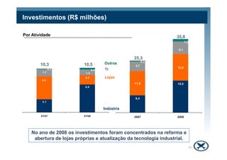 13,0
4,7
6,1
0,3
1,2
15
20
25
30
35
35,8
25,3
Lojas
TI
Outros
Por Atividade
10,510,3
Investimentos (R$ milhões)
5,5
2,2
1,7 1,2
0,1 0,4
8
10
8,4
15,511,8
0
5
10
15
2007 2008
Indústria
21
3,1
6,6
5,5
0
2
4
6
8
4T07 4T08
No ano de 2008 os investimentos foram concentrados na reforma e
abertura de lojas próprias e atualização da tecnologia industrial.
 