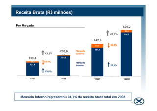 5,1
43,9%
Mercado
Externo
200,6
Por Mercado
Receita Bruta (R$ milhões)
391,0
596,2
51,7
33,0
36,2%
42,1%
442,6
629,2
127,8
195,5
11,6
5,1
4T07 4T08
55,4%
53,0%
Mercado
Interno
139,4
Mercado Interno representou 94,7% da receita bruta total em 2008.
6
12M07 12M08
52,5%
 