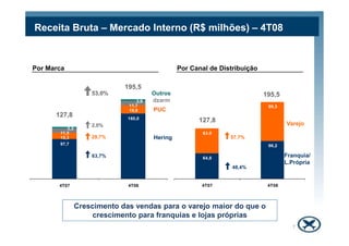 99,3
150
200
Receita Bruta – Mercado Interno (R$ milhões) – 4T08
160,0
19,8
11,7
3,9
Por Marca
195,5
2,0%
PUC
dzarm
Outros
127,8
Varejo
Por Canal de Distribuição
53,0% 195,5
127,8
64,8
96,2
63.0
0
50
100
150
4T07 4T08
97,7
15,3
11,5
3,3
4T07 4T08
2,0%
29,7%
63,7% Franquia/
L.Própria
Varejo
57,7%
48,4%
Hering
127,8
Crescimento das vendas para o varejo maior do que o
crescimento para franquias e lojas próprias
7
 
