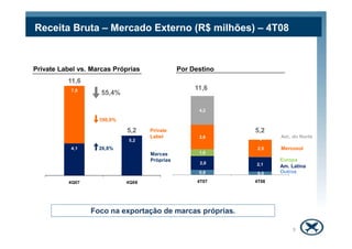 7,5
4,2
Receita Bruta – Mercado Externo (R$ milhões) – 4T08
Private Label vs. Marcas Próprias
100,0%
11,6
55,4%
Por Destino
11,6
4,1
5,2
4Q07 4Q08
0,8 0,5
2,0 2,1
1,0
3,6
2,5
-
4T07 4T08
Am. do Norte
Private
Label
Marcas
Próprias
5,2
9
5,2
Mercosul
Europa
Outros
Am. Latina
Foco na exportação de marcas próprias.
26,8%
 