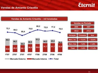 Vendas de Amianto Crisotila



            Vendas de Amianto Crisotila – mil toneladas
                                                                               Vendas no Período
                                        80,2            77,2                    2008                2007
                                                75,9
    72,1                      70,8                                70,5
              69,3                                                              303,8               272,6
                      60,4
                                                                         Variação       Trimestre           Ano

   49,5                                51,3                              Merc. Int.      + 12,2%       + 22,6%
              44,1           42,3              44,2    45,5
                                                               38,5
                     35,3                                                Merc. Ext.      - 9,0%         + 4,8%

                                       29,0    31,7    31,7    32,0
              25,2           28,5                                          Total         - 0,4%        + 11,4%
   22,6              25,1


   1T07      2T07    3T07    4T07     1T08     2T08    3T08    4T08

           Mercado Externo          Mercado Interno       Total




                                                                                                     11
 