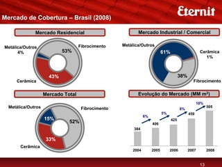 Mercado de Cobertura – Brasil (2008)

              Mercado Residencial                          Mercado Industrial / Comercial

Metálica/Outros                     Fibrocimento    Metálica/Outros
      4%                    53%                                            61%                      Cerâmica
                                                                                                       1%



                      43%                                                              38%
     Cerâmica                                                                                  Fibrocimento


                    Mercado Total                          Evolução do Mercado (MM m2)
                                                                                                   10%
  Metálica/Outros                                                                                        505
                                     Fibrocimento                                      8%
                                                                           5%                459
                                                               6%
                    15%                                                          425
                              52%                                   406
                                                         384

                     33%
       Cerâmica
                                                        2004        2005        2006         2007        2008


                                                                                                    13
 