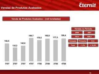 Vendas de Produtos Acabados


          Venda de Produtos Acabados – (mil toneladas)



                                                                        Vendas no Período
                                                                           2008             2007
                          188,7           185,0           186,4
                                                                           725,4            620,3
                                  176,5           177,5
  156,5                                                           Variação     Trimestre        Ano
                  142,8
          132,2                                                    Total           - 1,2%      + 16,9%




  1T07     2T07   3T07    4T07    1T08    2T08    3T08    4T08



                                                                                              16
 