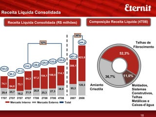 Receita Líquida Consolidada

        Receita Líquida Consolidada (R$ milhões)                                Composição Receita Líquida (4T08)


                                                                    36%

                                      32%                               544,2                                 Telhas de
                                                                                                             Fibrocimento

                                                                                                    52,3%
                                                                401,4 423,9
                                                    153,0
                                      129,4 135,8
                       116,3 126,0                              306,1
103,5
                91,3
        90,3                                        114,1
                                      104,1 108,5                                           36,7%    11,0%
                       94,3    97,2

74,1            73,1
         64,6
                                                                        120,3   Amianto                     Moldados,
                                                    38,9        95,3            Crisotila                   Sistemas
                               28,8          27,3
29,4     25,7           21,9          25,3
                18,2                                                                                        Construtivos,
1T07 2T07 3T07 4T07 1T08              2T08 3T08 4T08            2007    2008                                Telhas
         Mercado Interno         Mercado Externo            Total                                           Metálicas e
                                                                                                            Caixas-d’água


                                                                                                                 18
 