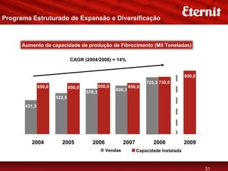 Programa Estruturado de Expansão e Diversificação



      Aumento de capacidade de produção de Fibrocimento (Mil Toneladas)

                               CAGR (2004/2008) = 14%


                                                                                         850,0
                                                                       725,3 730,0
               650,0           650,0           650,0           650,0
                                                       620,3
                                       578,3
                       522,5
       431,3




         2004            2005            2006              2007           2008           2009
                                                  Vendas          Capacidade Instalada



                                                                                                 31
 