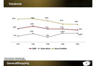 Vacância
9
3,8%
4,5%
3,7% 3,7%
3,4%
2,5%(1)
1,4%
2,4%
1,7%
2,5%(2)
5,1%
5,0%
6,0%6,6%6,5%
4T07 1T08 2T08 3T08 4T08
GSB Same Store Novo Portfólio
(1)Acrescentando o Shopping Light
(2)Acrescentando o Suzano Shopping
 