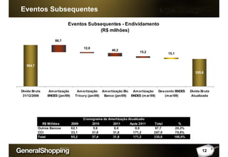 Eventos Subsequentes
12
Eventos Subsequentes - Endividamento
(R$ milhões)
504,7
335,6
15,115,2
40,2
12,0
86,7
Dívida Bruta
31/12/2008
Amortização
BNDES (jan/09)
Amortização
Tricury (jan/09)
Amortização Bic
Banco (jan/09)
Amortização
BNDES (mar/09)
Desconto BNDES
(mar/09)
Dívida Bruta
Atualizada
R$ Milhões 2009 2010 2011 Após 2011 Total %
Outros Bancos 62,1 5,6 0,0 0,0 67,7 20,2%
CCI 33,1 31,8 31,8 171,2 267,9 79,8%
Total 95,2 37,4 31,8 171,2 335,6 100,0%
Cronograma de Amortização Atualizado
 