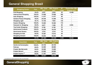 General Shopping Brasil
15
Poli Shopping 50,0% 4.527 2.264 52 15.400
Internacional Shopping 100,0% 75.958 75.958 292 -
Auto Shopping 100,0% 11.477 11.477 80 -
Santana Parque Shopping 50,0% 26.538 13.269 176 -
Shopping Light 50,1% 14.140 7.092 134 -
Suzano Shopping 100,0% 19.583 19.583 174 -
Cascavel JL Shopping 85,5% 8.877 7.590 80 2.953
Top Center Shopping 100,0% 6.166 6.166 55 -
Americanas Prudente 100,0% 10.276 10.276 56 -
Americanas Osasco 100,0% 3.218 3.218 19 -
Shopping do Vale 84,4% 16.487 13.913 94 -
Shopping Unimart 100,0% 10.233 10.233 91 -
87,3% 207.480 181.039 1.303 18.353
Centro de Convenções 100,0% 25.730 25.730
Sulacap 90,0% 32.000 28.800
Projeto São Bernardo 50,0% 30.000 15.000
Projeto Barueri 96,0% 25.000 24.000
Projeto Itupeva (1)
50,0% 17.357 8.679
78,6% 130.087 102.209
Expansões ABL
Própria (m2
)
Nº
Lojas
Part.Shopping Center
Greenfield
ABL Total
(m²)
ABL Própria
(m²)
Part.
ABL Total
(m²)
ABL Própria
(m²)
(1) Considerando opção adcional de 20% da participação
 