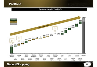 Portfólio
77.485
13.120
26.538
8.877
6.166
10.276
3.218
16.487
10.233
6.463 3.000 3.454
15.400
30.000
17.357
25.000
32.000
25.730
14.140
11.477
356.421
Evolução da ABL Total (m2)
Crescimento : 360%
Out
06
Jul
07
Greenfields
Aquisições
Expansão
Poli e
Internacional
Shopping
Auto
Shopping
Shopping
Light
Suzano
Shopping
Santana
Parque
Shopping
Cascavel JL
Shopping
Shopping
Americanas
Pres. Prudente
Top Center
Shopping
São Paulo
Shopping
Americanas
Osasco
Shopping
do Vale
Unimart
Shopping
Expansão
Suzano
Shopping
Expansão
Internacional
Shopping
Expansão
Cascavel JL
Shopping
Expansão
Poli
Shopping
Centro de
Convenções
Projeto
Sulacap
Projeto
Barueri
Projeto
Outlet
Projeto São
Bernardo do
Campo
ABL TOTAL
Dez
08
16
 