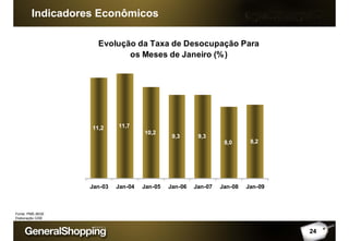 Indicadores Econômicos
24
Fonte: PME-IBGE
Elaboração GSB
Evolução da Taxa de Desocupação Para
os Meses de Janeiro (%)
11,2 11,7
10,2
9,3 9,3
8,0 8,2
Jan-03 Jan-04 Jan-05 Jan-06 Jan-07 Jan-08 Jan-09
 