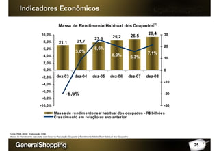 Massa de Rendimento Habitual dos Ocupados(1)
28,4
26,5
21,1 21,7
23,6 25,2
-6,6%
3,0%
8,6%
6,9% 5,3%
7,1%
-10,0%
-8,0%
-6,0%
-4,0%
-2,0%
0,0%
2,0%
4,0%
6,0%
8,0%
10,0%
dez-03 dez-04 dez-05 dez-06 dez-07 dez-08
-30
-20
-10
0
10
20
30
Massa de rendimento real habitual dos ocupados - R$ bilhões
Crescimento em relação ao ano anterior
25
Fonte: PME-IBGE; Elaboração GSB
Massa de Rendimento calculada com base na População Ocupada e Rendimento Médio Real Habitual dos Ocupados
Indicadores Econômicos
 