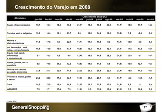 Crescimento do Varejo em 2008
Fonte: IBGE
27
jan-08 fev-08 mar-08 abr-08 mai-08 jun-08 jul-08 ago-08 set-08 out-08 nov-08 dez-08
Super e hipermercados 19,1 18,4 18,3 10,6 21,7 15,2 18,8 20,0 11,7 18,9 17,7 13,3
Tecidos, vest. e calçados 19,0 16,4 16,1 25,7 9,5 16,0 14,6 10,8 15,9 7,2 -2,4 0,8
Móveis e
eletrodomésticos
11,6 17,8 9,3 22,1 11,1 11,5 15,8 9,2 17,1 12,0 2,8 3,3
Art. farmacêut., med.,
ortop. e de perfumaria
16,5 14,8 10,9 17,4 15,5 12,3 19,3 12,4 21,1 17,5 17,3 18,1
Equip. mat. escrit.
Informática
e comunicação
6,1 18,2 6,9 9,5 13,4 19,8 14,8 18,5 34,5 22,9 8,1 19,1
Livros, jornais, ver. e
papelaria
9,8 19,0 11,5 13,3 13,6 14,6 11,5 6,8 14,5 10,9 12,7 16,7
Outros arts. de uso
pessoal e doméstico
33,8 31,7 32,9 14,0 23,3 25,3 28,6 22,1 23,4 18,9 14,0 10,1
Veículos e motos, partes
e peças
23,2 33,6 17,4 32,1 17,3 30,2 28,7 5,4 31,7 -5,2 -18,9 -5,1
Total 18,5 22,9 15,9 20,6 17,0 20,3 22,9 12,6 21,8 8,9 1,2 5,6
ABRASCE 7,9 17,1 17,4 7,3 11,0 9,5 15,2 15,4 21,3 7,3 10,9 5,3
Atividades
Crescimento anual (%)
 