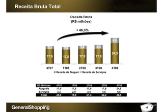 Receita Bruta Total
Receita Bruta
(R$ milhões)
17,6 17,0 17,9 17,8
24,5
2,9 3,4 4,5
6,0
3,3
4T07 1T08 2T08 3T08 4T08
Receita de Aluguel Receita de Serviços
+ 46,3%
4
R$ Milhões 4T07 1T08 2T08 3T08 4T08
Aluguéis 17,6 17,0 17,9 17,8 24,5
Serviços 3,3 2,9 3,4 4,5 6,0
Total 20,9 19,9 21,3 22,3 30,5
 