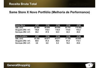 Receita Bruta Total
Same Store X Novo Portfólio (Melhoria de Performance)
5
Same Store 4T07 1T08 2T08 3T08 4T08
ABL (mil) 86.699 86.699 86.699 93.791 110.065
Aluguéis (R$ / m²) 146,8 116,4 118,8 114,0 153,2
Serviços (R$ / m²) 36,2 27,9 32,5 32,5 40,0
Novo Portfólio 4T07 1T08 2T08 3T08 4T08
ABL (mil) 55.358 84.877 84.877 77.785 64.665
Aluguéis (R$ / m²) 69,9 81,5 89,6 91,9 113,1
Serviços (R$ / m²) 3,0 6,0 6,3 18,2 25,6
 