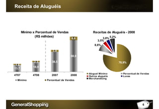 Receita de Aluguéis
Mínimo x Percentual de Vendas
(R$ milhões)
13,7 18,9
38,5
60,9
3,8
6,6
2,3
1,6
4T07 4T08 2007 2008
Mínimo Percentual de Vendas
Receitas de Aluguéis - 2008
3,8% 5,2%
3,5%
78,9%
8,6%
Aluguel Mínimo Percentual de Vendas
Outros aluguéis Luvas
Merchandising
6
 
