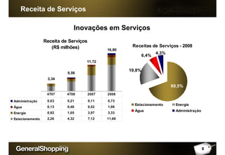 Receita de Serviços
8
Receita de Serviços
(R$ milhões)
Administração 0,03 0,21 0,11 0,73
Água 0,13 0,48 0,52 1,06
Energia 0,92 1,05 3,97 3,33
Estacionamento 2,26 4,32 7,12 11,68
4T07 4T08 2007 2008
3,34
6,06
11,72
16,80
Receitas de Serviços - 2008
19,8%
69,5%
6,4%
4,3%
Estacionamento Energia
Água Administração
Inovações em Serviços
 