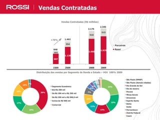 14
687
1.138
1.660
1.825
161
354
516
515
1S09 2S09 2008 2009
Parceiros
Rossi
Vendas Contratadas
14
Vendas Contratadas (R$ milhões)
848
1.492
2.176
2.340
+76%
Distribuição das vendas por Segmento de Renda e Estado – VGV 100% 2009
39%
19%
17%
12%
10%
2%
Segmento Econômico
De R$ 200 mil a R$ 350 mil
Acima de R$ 500 mil
De R$ 350 mil a R$ 500,0 mil
Comercial
Até R$ 200 mil
23%
19%
15%
11%
10%
7%
4%
3%
3%
3%
1%
São Paulo (RMSP)
São Paulo (demais cidades)
Rio Grande do Sul
Rio de Janeiro
Paraná
Minas Gerais
Amazonas
Espírito Santo
Bahia
Goiás
Pernambuco
Distrito Federal
Ceará
 