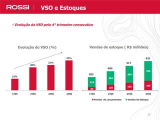 16
69
120 163 265
214
284
354
356
1T09 2T09 3T09 4T09
Vendas de Lançamentos Vendas de Estoque
15%
20%
21%
23%
1T09 2T09 3T09 4T09
16
Nossos Resultados em Números
Evolução da VSO pelo 4° trimestre consecutivo
VSO e Estoques
Evolução do VSO (%) Vendas de estoque ( R$ milhões)
283
404
517
621
 