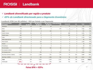 17
Expertise Rossi e Diferenciais Competitivos
 Landbank diversificado por região e produto
 45% do Landbank direcionado para o Segmento Econômico
Landbank 4T09 (em R$ milhões) - VGV por Estado e por Segmento
Landbank
Banco de terrenos
R$ milhões
Seg.
Econ.
Até
R$ 200 mil
R$ 200 mil a
R$ 350 mil
R$ 350 mil a
R$ 500 mil
Acima de R$ 500
mil
Comercial Lot. Total %
Amazonas 221 59 214 66 0 72 0 632 3%
Bahia 94 0 879 0 479 0 0 1.452 6%
Ceará 371 0 0 104 0 0 0 476 2%
Distrito Federal 944 25 67 0 0 589 0 1.625 7%
Espírito Santo 662 0 0 0 0 105 0 767 3%
Goiás 1.310 0 0 0 0 0 0 1.310 6%
Mato Grosso do Sul 90 0 0 0 0 0 0 90 0%
Minas Gerais 1.821 0 139 0 0 0 0 1.959 9%
Paraná 0 0 70 0 0 0 0 70 0%
Pernambuco 92 0 0 0 0 0 0 92 0%
Rio de Janeiro 1.073 0 283 983 88 0 0 2.427 11%
Rio Grande do Norte 155 0 0 0 0 82 0 237 1%
Rio Grande do Sul 1.776 0 794 0 479 0 0 3.049 13%
São Paulo (Demais cidades) 1.404 114 2.388 871 374 91 641 5.884 26%
São Paulo (RMSP) 391 0 192 1.280 782 30 140 2.814 12%
Total 10.403 198 5.026 3.304 2.203 969 781 22.883 100%
Distribuição 45% 1% 22% 14% 10% 4% 3% 100%
Faixa SFH = 83%
 