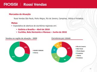 18
Corretores por cidade
Mercados de Atuação
Rossi Vendas São Paulo, Porto Alegre, Rio de Janeiro, Campinas, Vitória e Fortaleza.
Vendas na região de atuação - 2009
Metas
 Expectativa de abertura de escritórios regionais em:
 Goiânia e Brasília – Abril de 2010
 Curitiba, Belo Horizonte e Manaus – Junho de 2010
Rossi Vendas
29%
71%
ROSSI VENDAS
Outras
127
85
70
50
36
18
Rio de Janeiro
São Paulo
Porto Alegre
Campinas
Vitória
Fortaleza
 