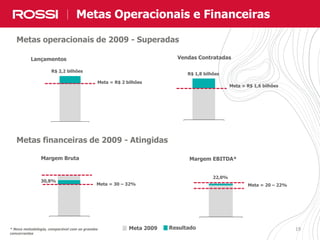 19
Metas Operacionais e Financeiras
* Nova metodologia, comparável com os grandes
concorrentes
Metas operacionais de 2009 - Superadas
Metas financeiras de 2009 - Atingidas
Meta = R$ 2 bilhões
R$ 2,2 bilhões
Lançamentos Vendas Contratadas
R$ 1,8 bilhões
Meta = R$ 1,6 bilhões
Meta = 30 – 32%
30,8%
Margem Bruta
22,0%
Margem EBITDA*
Meta 2009 Resultado
Meta = 20 – 22%
 