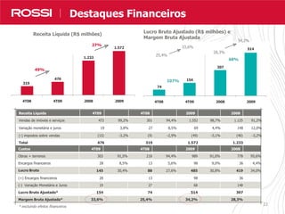 22
Nossos Resultados em Números
Receita Líquida (R$ milhões) Lucro Bruto Ajustado (R$ milhões) e
Margem Bruta Ajustada
Receita Líquida 4T09 4T08 2009 2008
Vendas de imóveis e serviços 472 99,2% 301 94,4% 1.552 98,7% 1.125 91,2%
Variação monetária e juros 19 3,8% 27 8,5% 69 4,4% 148 12,0%
(-) impostos sobre vendas (15) -3,2% (9) -2,9% (49) -3,1% (40) -3,2%
Total 476 319 1.572 1.233
Custos 4T09 4T08 2009 2008
Obras + terrenos 303 91,5% 218 94,4% 989 91,0% 778 95,6%
Encargos financeiros 28 8,5% 13 5,6% 98 9,0% 36 4,4%
Lucro Bruto 145 30,4% 88 27,6% 485 30,8% 419 34,0%
(+) Encargos financeiros 28 13 98 36
(-) Variação Monetária e Juros 19 27 68 148
Lucro Bruto Ajustado* 154 74 514 307
Margem Bruta Ajustada* 33,6% 25,4% 34,2% 28,3%
* excluindo efeitos financeiros
319
476
1.233
1.572
4T08 4T09 2008 2009
49%
27%
74
154
307
514
4T08 4T09 2008 2009
107%
68%
25,4%
33,6%
28,3%
34,2%
Destaques Financeiros
 
