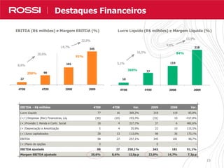 23
16
77
119
218
4T08 4T09 2008 2009
23
Nossos Resultados em Números
Lucro Líquido (R$ milhões) e Margem Líquida (%)EBITDA (R$ milhões) e Margem EBITDA (%)
27
98
181
345
4T08 4T09 2008 2009
258%
91%
8,6%
20,6%
14,7%
22,0%
369%
84%
9,6%
13,9%
5,1%
16,5%
EBITDA - R$ milhões 4T09 4T08 Var. 2009 2008 Var.
Lucro Líquido 77 16 369,2% 218 119 83,8%
(+/-) Despesas (Rec) Financeiras, Líq. (30) (10) 193,4% (31) 10 -417,8%
(+) Provisão I. Renda e Contr. Social 18 4 327,7% 37 6 482,6%
(+) Depreciação e Amortização 5 4 35,9% 22 10 115,5%
(+) Juros capitalizados 28 13 112,0% 98 36 173,1%
EBITDA 98 27 257,1% 345 181 90,7%
(+) Plano de opções 0 - 0 - -
EBITDA ajustado 98 27 258,1% 345 181 91,1%
Margem EBITDA ajustado 20,6% 8,6% 12,0p.p 22,0% 14,7% 7,3p.p
Destaques Financeiros
 