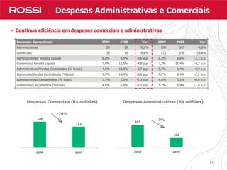 2424
Nossos Resultados em Números
Despesas Comerciais (R$ milhões) Despesas Administrativas (R$ milhões)
 Contínua eficiência em despesas comerciais e administrativas
-20%
-7%
Despesas Operacionais 4T09 4T08 Var. 2009 2008 Var.
Administrativas 28 28 -0,2% 100 107 -6,8%
Comerciais 36 40 -8,6% 113 140 -19,6%
Administrativas/ Receita Líquida 6,0% 8,9% -3,0 p.p. 6,3% 8,6% -2,3 p.p.
Comerciais/ Receita Líquida 7,6% 12,5% -4,8 p.p. 7,2% 11,4% -4,2 p.p.
Administrativas/Vendas Contratadas (% Rossi) 4,6% 10,3% -5,7 p.p. 5,5% 6,4% -0,9 p.p.
Comerciais/Vendas Contratadas (%Rossi) 5,9% 14,4% -8,6 p.p. 6,2% 8,4% -2,2 p.p.
Administrativas/Lançamentos (% Rossi) 3,7% 5,0% -1,3 p.p. 4,6% 5,2% -0,6 p.p.
Comerciais/Lançamentos (%Rossi) 4,8% 6,9% -2,2 p.p. 5,2% 6,9% -1,6 p.p.
Despesas Administrativas e Comerciais
 