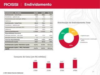 25
138
108 117
187
1T09 2T09 3T09 4T09
Nossos Resultados em NúmerosEndividamento
Distribuição do Endividamento Total
Consumo de Caixa (em R$ milhões)
Endividamento - R$ milhões dez/09 set/09 Var (%)
Endividamento - Curto Prazo 515,8 388,2 33%
Empréstimos - capital de giro 69,4 57,1 21%
Financiamentos para construção (SFH)(¹) 413,4 311,9 33%
Debêntures 33,1 19,2 72%
Endividamento - Longo Prazo 694,8 725,1 -4%
Empréstimos - capital de giro 167,1 186,1 -10%
Financiamentos para construção (SFH) 213,2 213,0 0%
Debêntures 314,6 326,0 -4%
Total do Endividamento 1.210,6 1.113,3 9%
Disponibilidades financeiras
Aplicações financeiras - curto prazo 969,7 174,5 456%
Aplicações financeiras - longo prazo 1,1 1,1 0%
Total das disponibilidades 970,9 175,5 453%
Endividamento Líquido 239,7 937,9 -74%
Endividamento Líquido/ Patrimônio Líquido 10,5% 67,9% -57,4 p.p
Endividamento Líquido (- SFH)/ Patrimônio
Líquido
-16,9% 29,9% -46,9 p.p
20%
52%
29%
Capital de giro
Financiamento a construção
(SFH)
Debêntures
(¹) SFH- Sistema Financeiro Habitacional
 